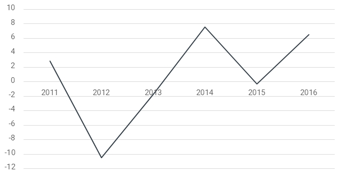 Industry growth trend