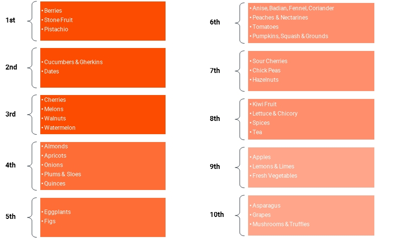 Iran’s global rank for various products