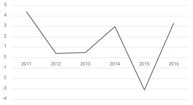 Non-Oil GDP Growth trend 2016