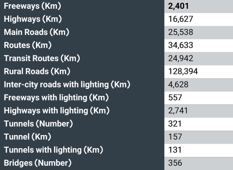 Road’s network summarized data – 2016