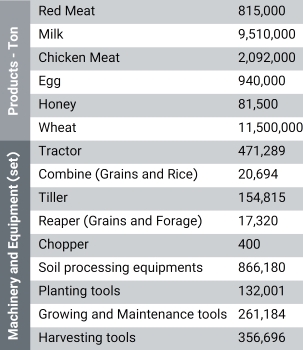 Selected agricultural products 2016