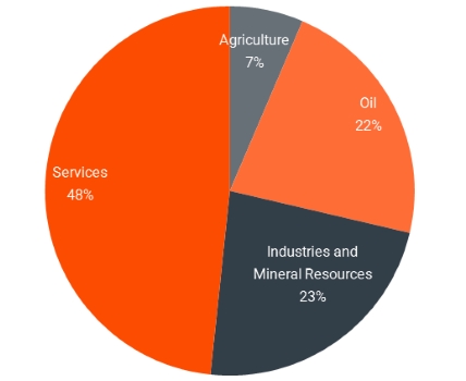 Share of economic sections in the generating value added 2016