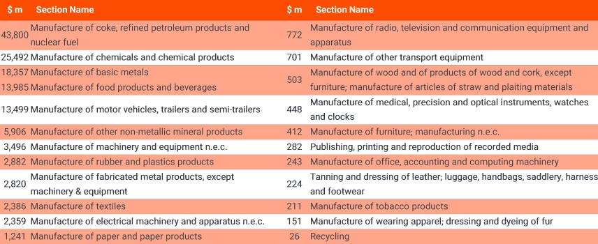 Value Added generated by middle sized and big industrial workshops - 2014