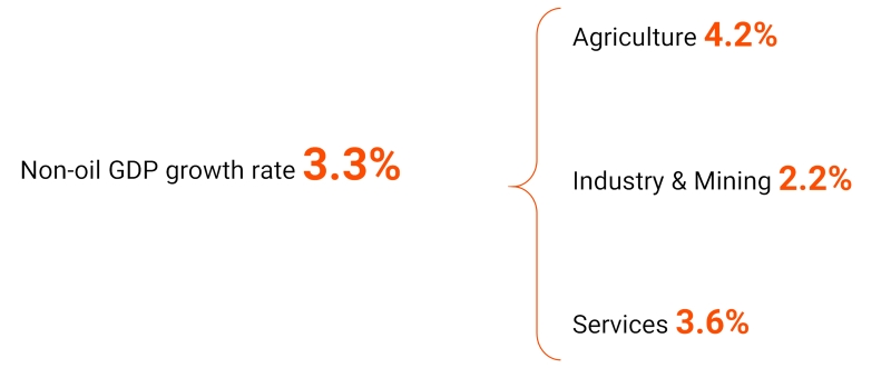 non-oil gdp growth